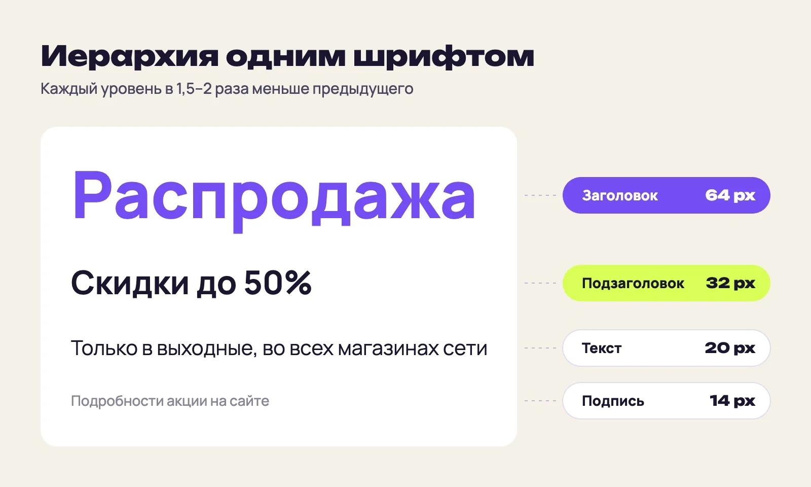 Пример иерархии текста одним шрифтом Manrope: заголовок 64 px, подзаголовок 32 px, текст 20 px, подпись 14 px