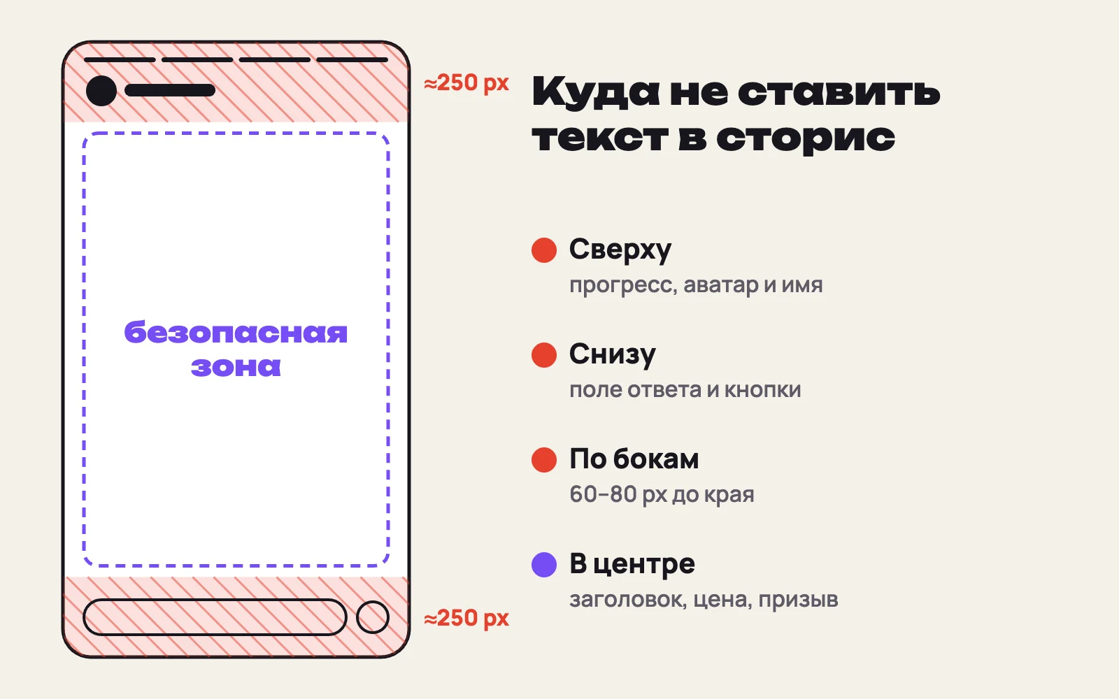 Макет сторис 9:16: сверху и снизу примерно по 250 пикселей заштрихованы — там прогресс, аватар, поле ответа и кнопки; текст размещают в центральной безопасной зоне