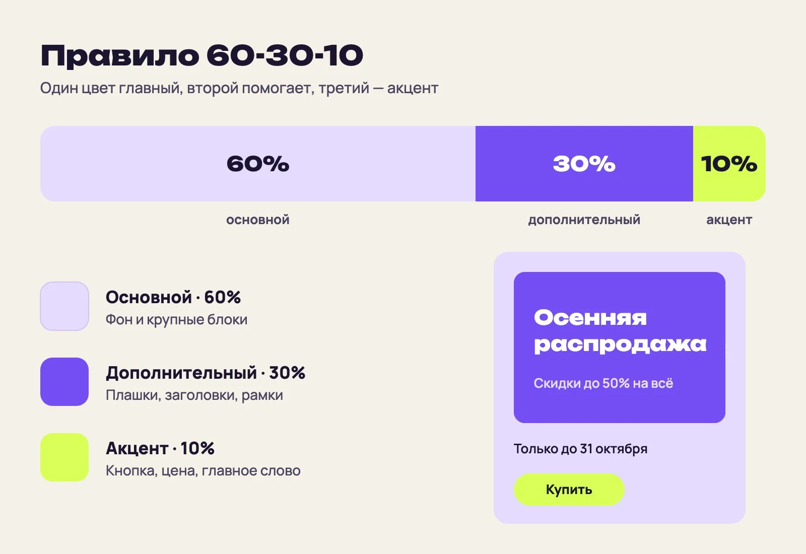 Схема правила 60-30-10: полоса из светло-лавандового (60%), фиолетового (30%) и лаймового (10%) цветов и пример постера о распродаже в этих пропорциях