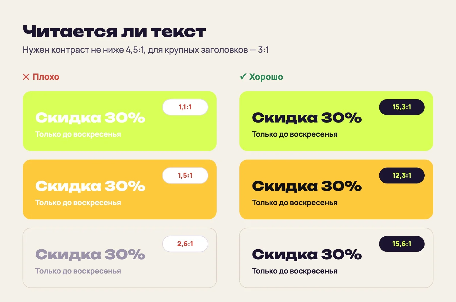 Сравнение контраста текста: белый текст на лаймовом, жёлтом и светлом фоне читается плохо (1,1:1, 1,5:1 и 2,6:1), тёмный текст на тех же фонах читается хорошо (от 12:1 до 15:1)