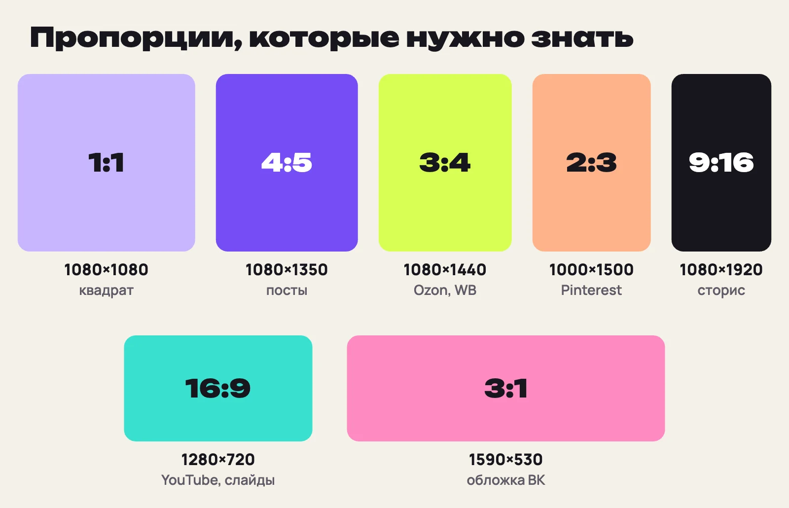 Схема пропорций в одном масштабе: 1:1 — 1080×1080, 4:5 — 1080×1350, 3:4 — 1080×1440, 2:3 — 1000×1500, 9:16 — 1080×1920, 16:9 — 1280×720 и 3:1 — 1590×530 для обложки ВКонтакте