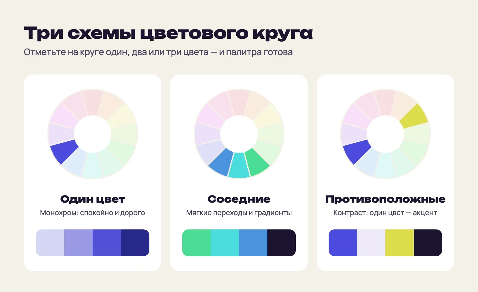 Три цветовых круга: монохромная схема из одного цвета, схема из соседних цветов и схема из противоположных цветов, под каждым — полоса получившейся палитры